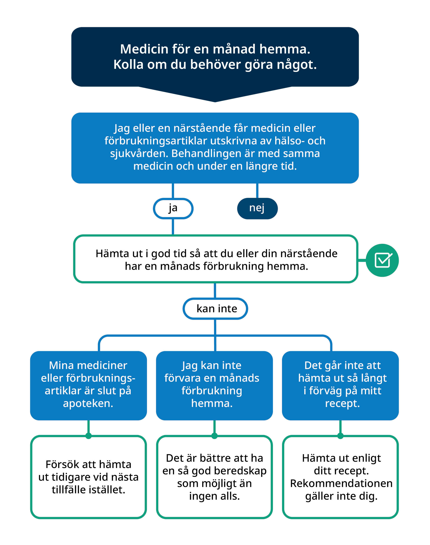 Bilden visar ett fl&ouml;desschema som visar om rekommendationen om en m&aring;nads f&ouml;rbrukning av medicin hemma g&auml;ller dig. Du kan ladda ner den pdf f&ouml;r att lyssna eller l&auml;sa rekommendationen.
